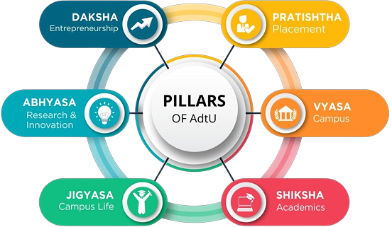 Pillars of AdtU